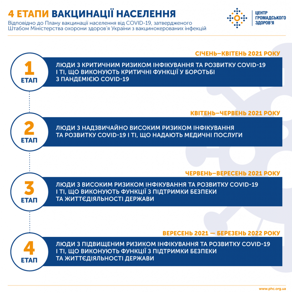 В УКРАЇНІ ЗАТВЕРДИЛИ ПЛАН ВАКЦИНАЦІЇ НАСЕЛЕННЯ ВІД COVID-19 — ЦЕНТР ГРОМАДСЬКОГО ЗДОРОВ’Я