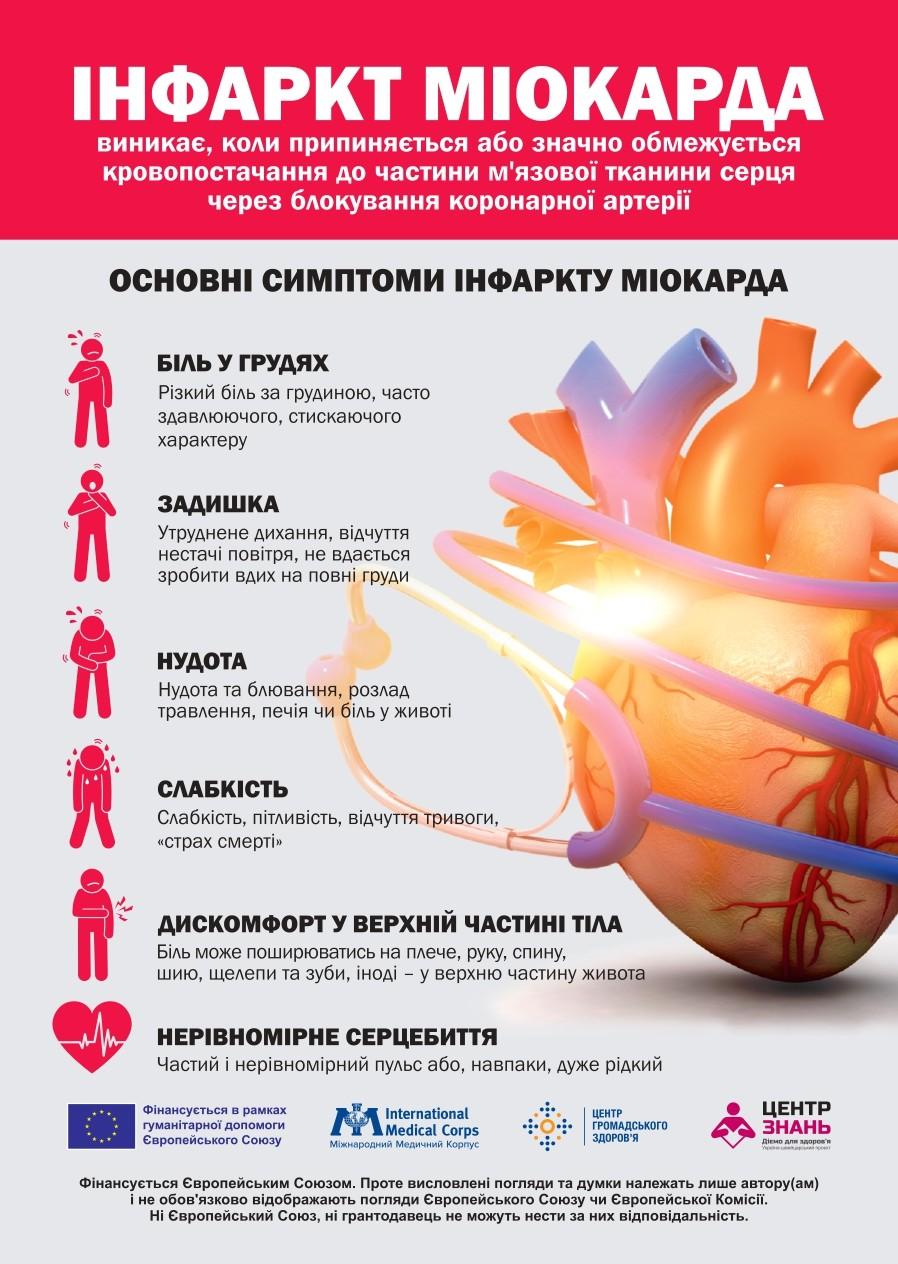 Інфаркт міокарда
