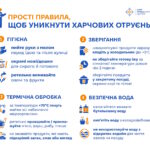 Тарілка здорового харчування