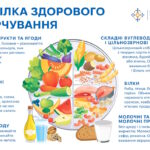 Тарілка здорового харчування